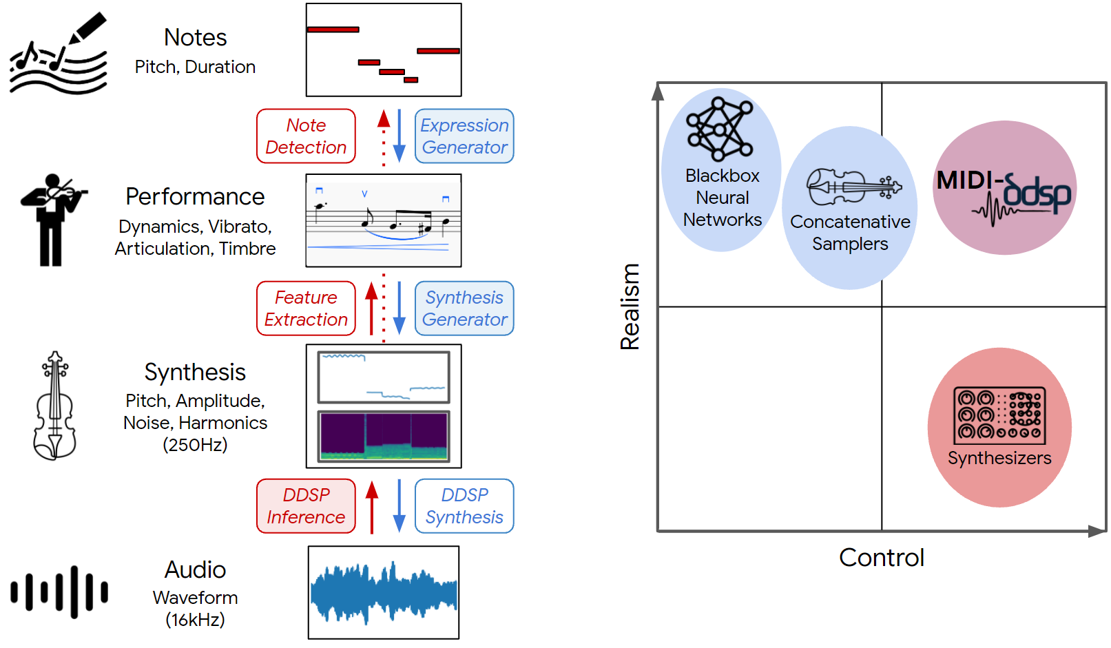 MIDI-DDSP: Detailed Control of Musical Performance via Hierarchical Modeling